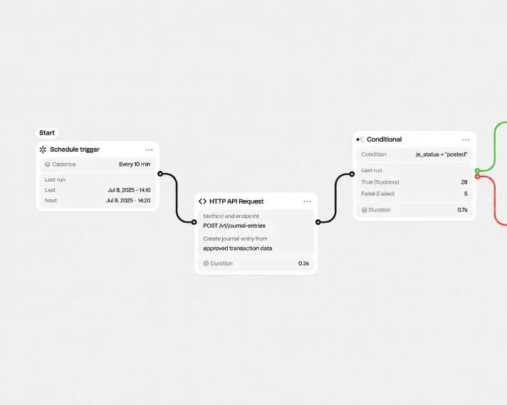 A Vert workflow canvas: a schedule trigger feeding an API request, then a conditional branch on the result.